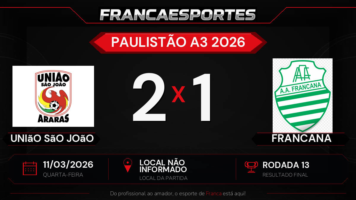 Francana perde para União São João por 2 a 1 pela 13ª rodada do Paulistão A3