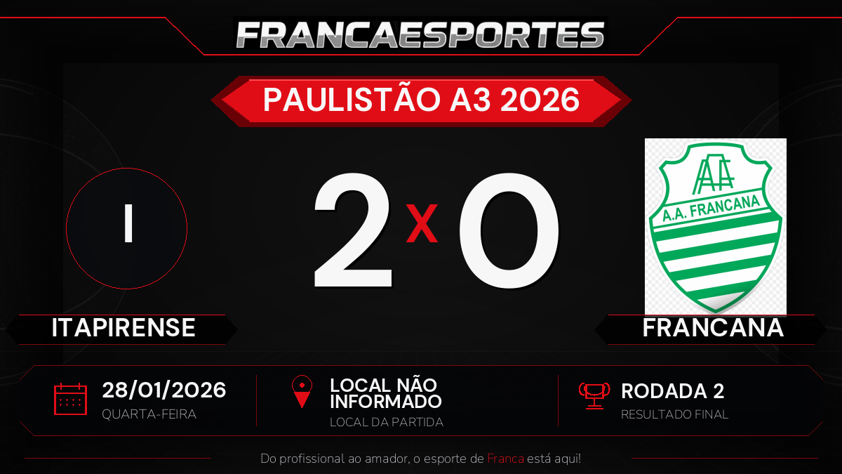 Francana perde para Itapirense por 2 a 0 pela 2ª rodada do Paulistão A3