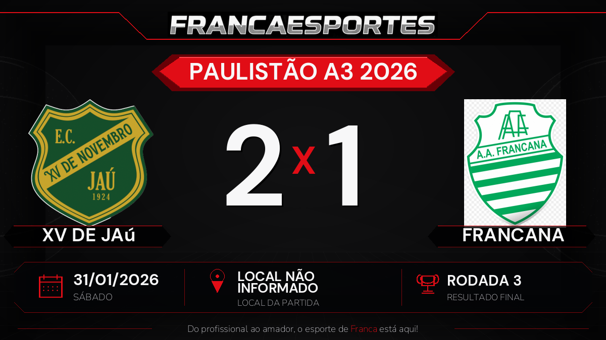 Francana perde para XV de Jaú por 2 a 1 pela 3ª rodada do Paulistão A3