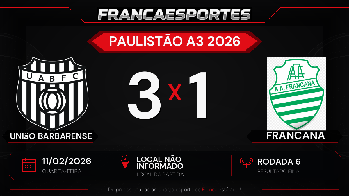 Francana perde para União Barbarense por 3 a 1 pela 6ª rodada do Paulistão A3