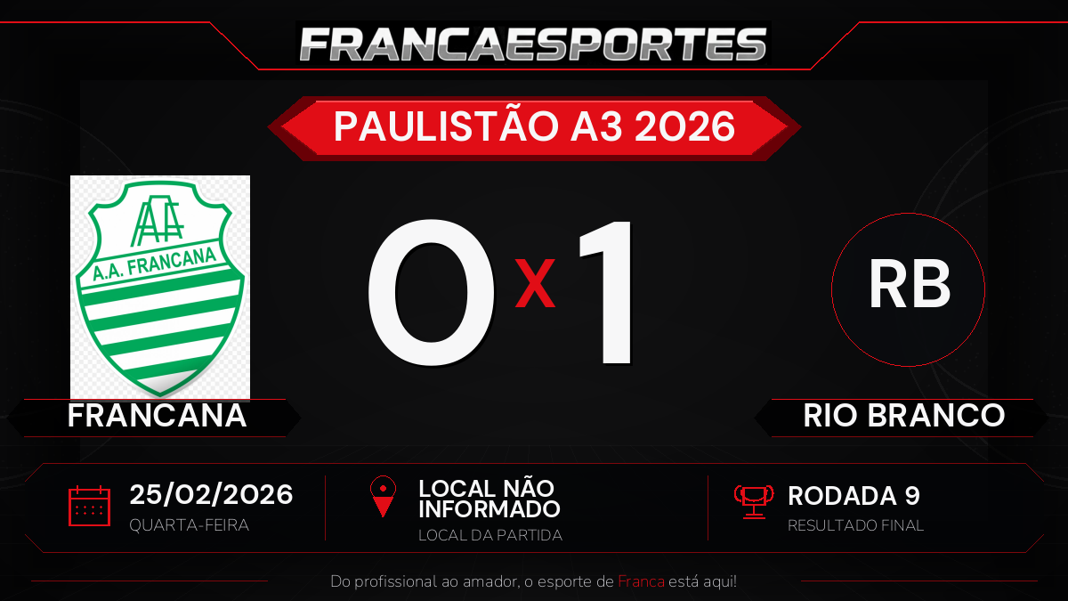 Francana perde para Rio Branco por 1 a 0 pela 9ª rodada do Paulistão A3