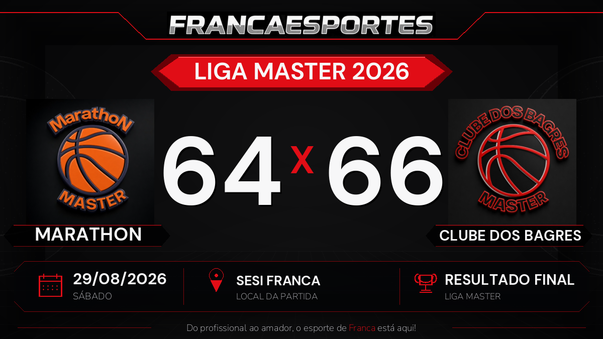 CLUBE DOS BAGRES vence MARATHON por 66 a 64 pela Liga Master