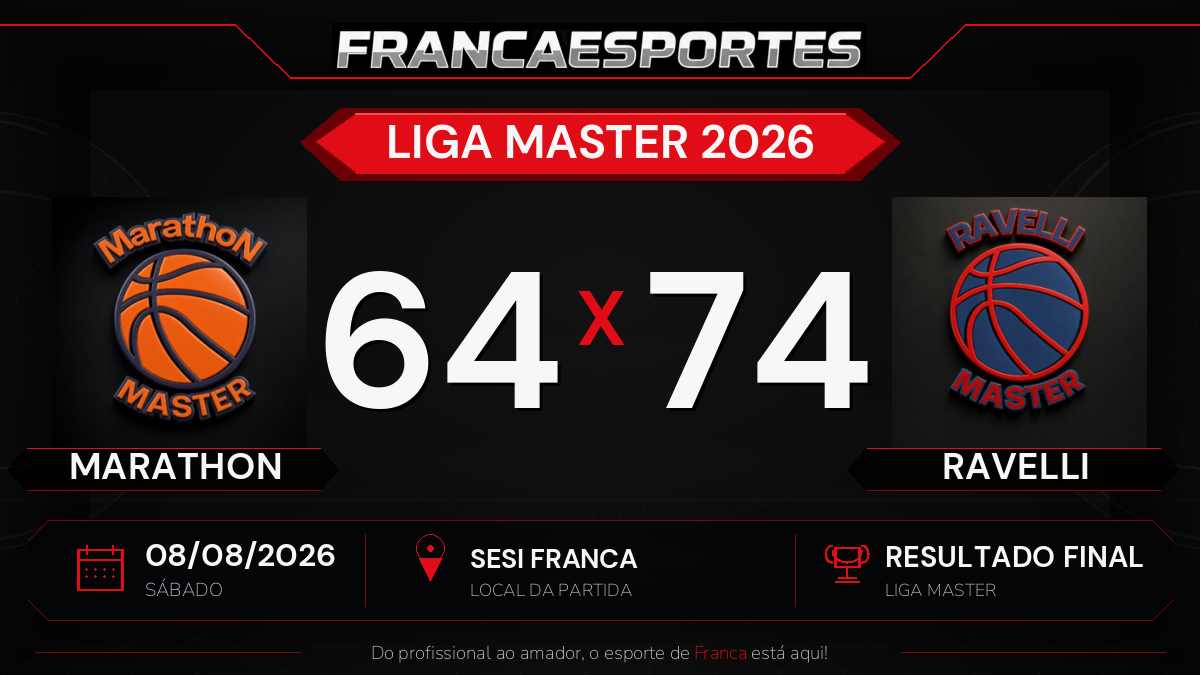 RAVELLI vence MARATHON por 74 a 64 pela Liga Master
