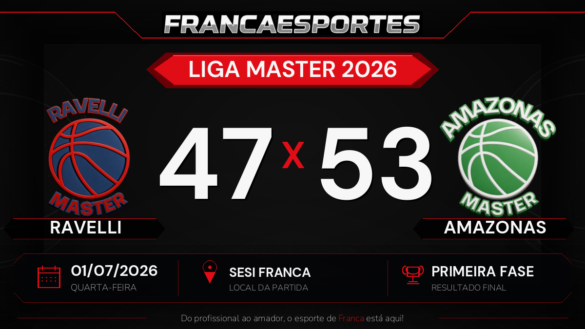 AMAZONAS vence RAVELLI por 53 a 47 pela fase de classificação da Liga Master 2026