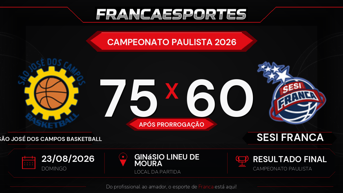 Sesi Franca é superado por SÃO JOSÉ DOS CAMPOS BASKETBALL por 75 a 60 após prorrogação pelo Campeonato Paulista