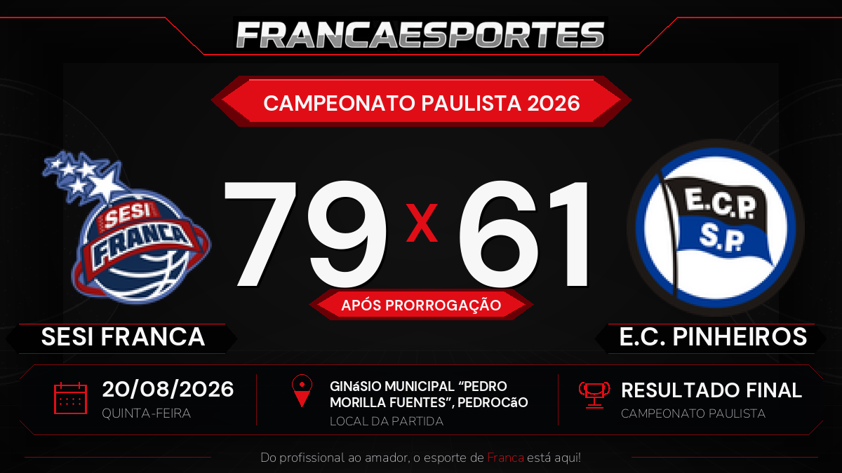 Sesi Franca vence E.C. PINHEIROS por 79 a 61 após prorrogação pelo Campeonato Paulista