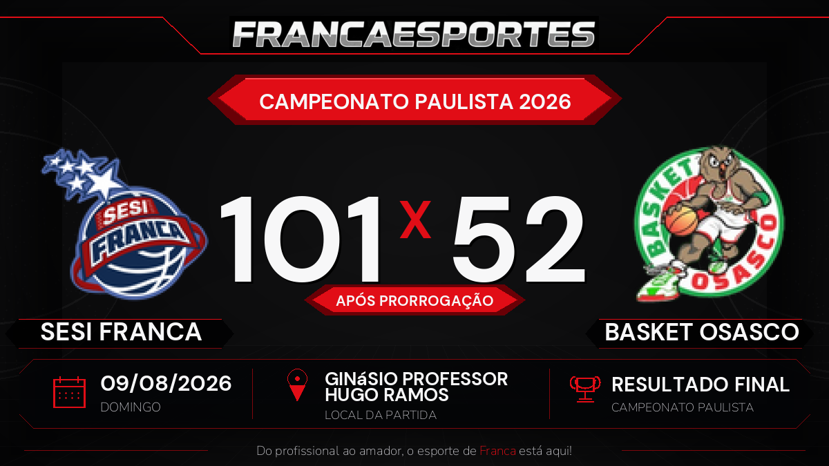 Sesi Franca vence BASKET OSASCO por 101 a 52 após prorrogação pelo Campeonato Paulista