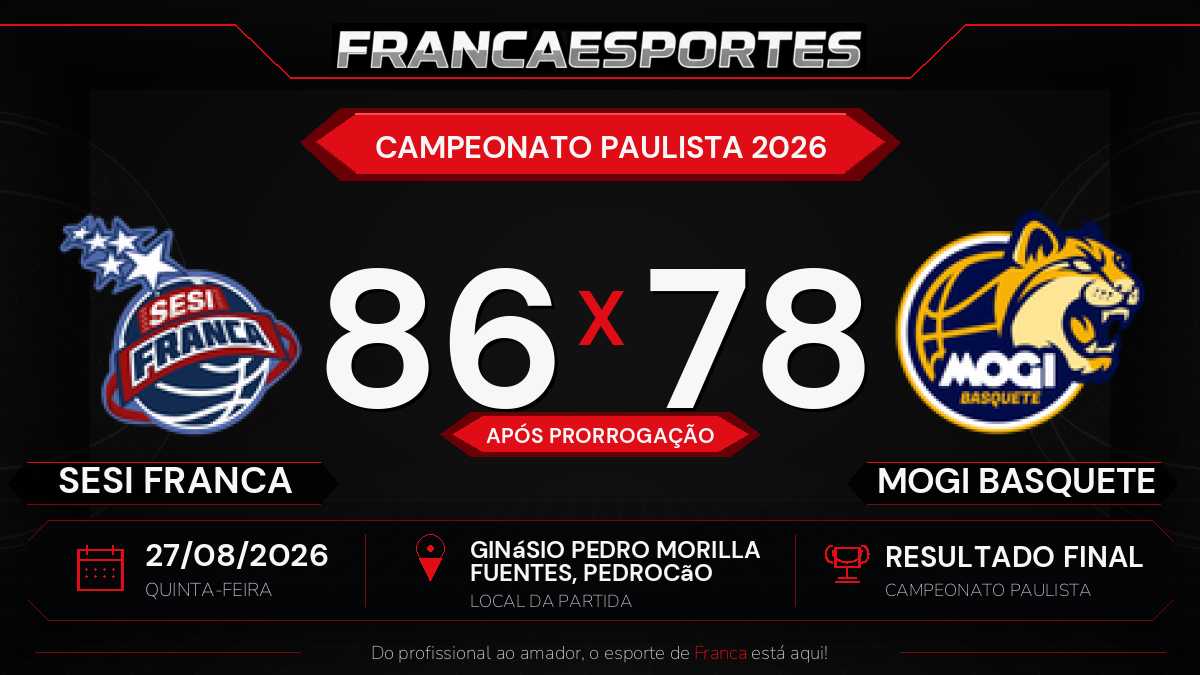 Sesi Franca vence MOGI BASQUETE por 86 a 78 após prorrogação pelo Campeonato Paulista