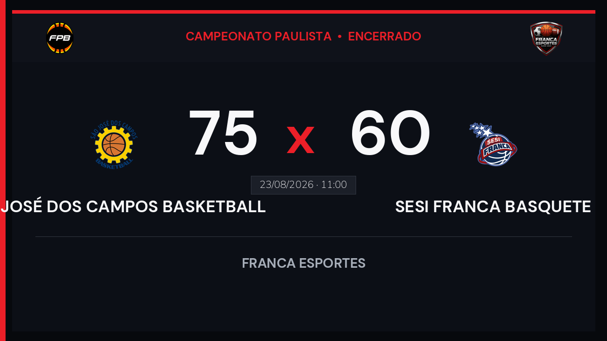 Sesi Franca é superado por SÃO JOSÉ DOS CAMPOS BASKETBALL por 75 a 60 pelo Campeonato Paulista