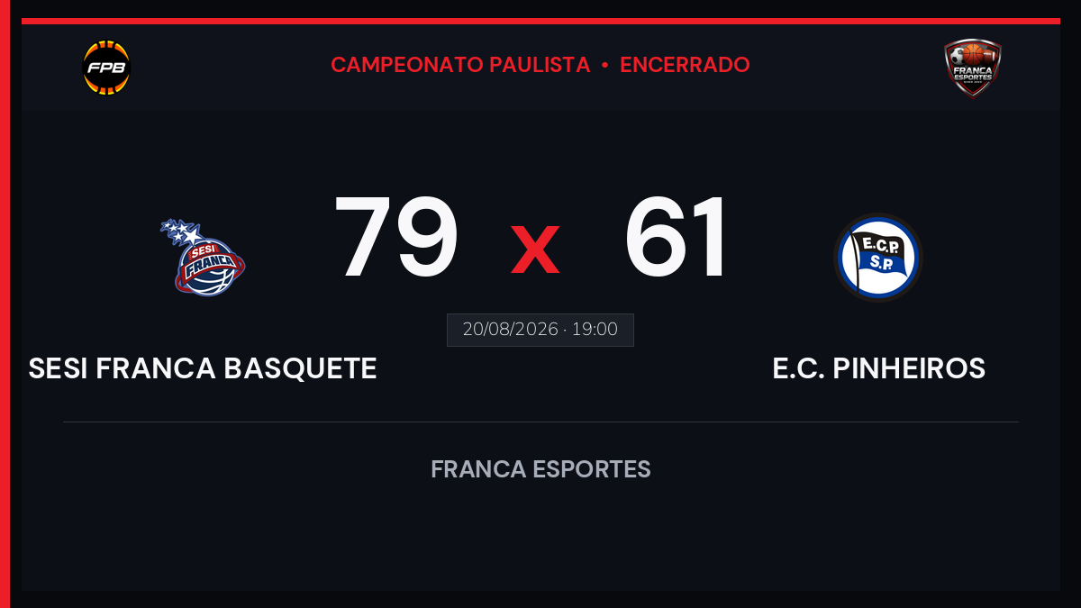 Sesi Franca vence E.C. PINHEIROS por 79 a 61 pelo Campeonato Paulista